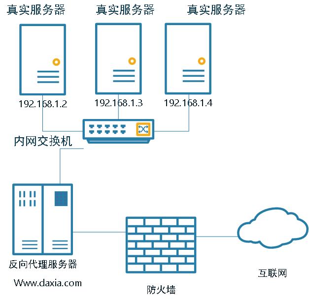Linux使用之安装NGINX及配置反向代理服务器